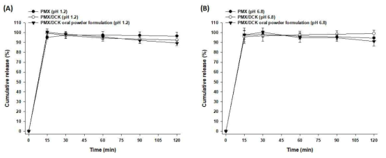 In vitro cumulative percentage release profiles of PMX, PMX/DCK, and PMX/DCK oral powder formulation in (A) pH 1.2 and (B) pH 6.8 media. Notes: Each value represents the mean ± standard deviation (n = 6 for each group)