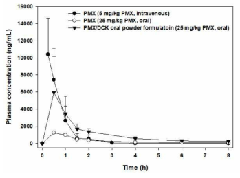 The mean plasma concentration-time profiles of PMX after intravenous administration of PMX (5 mg/kg) and single oral administration of PMX (25 mg/kg) or PMX/DCK oral formulation (equivalent to 25 mg/kg PMX). Values are expressed as mean ± standard deviation (n = 4)