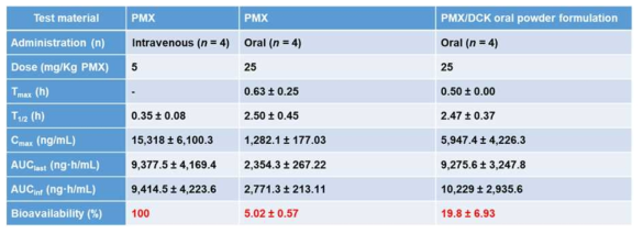 Pharmacokinetic parameters after intravenous or oral administration of PMX and oral administration of PMX/DCK oral powder formulation