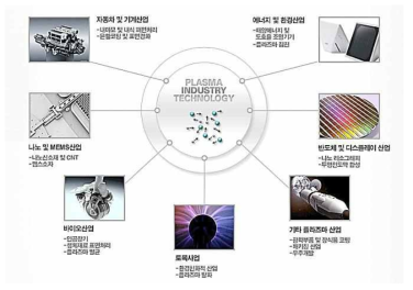 여러 분야에서의 플라즈마 응용