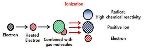 플라즈마 생성과정에 대한 도식도
