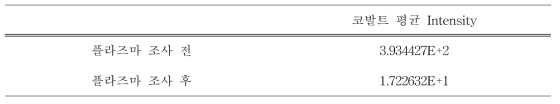 수중 마이크로파 플라즈마 전/후의 코발트 이온 Intensity