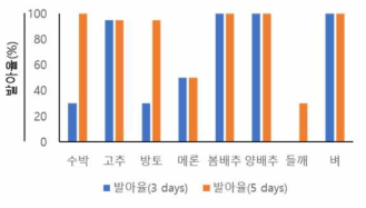 기내 배양을 위한 종자 소독 후 발아율 관찰 결과