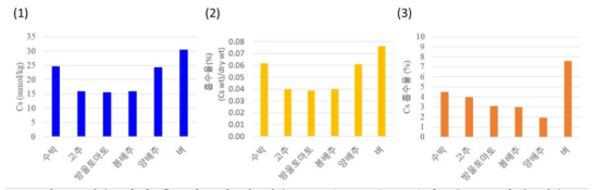 세슘 처리 후, 식물체 내 세슘 농도(mmol/kg, 1)와 건조 중량당 세슘 흡수율(%, 2) 및 총 흡수률(%)