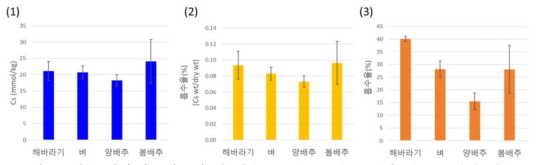 세슘 처리 후, 식물체 내 세슘 농도(mmol/kg, 1)와 건조 중량당 세슘 흡수율(%, 2) 및 총 흡수률(%, 3)