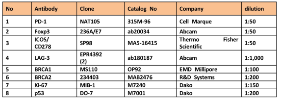 연구에 사용한 Immune marker