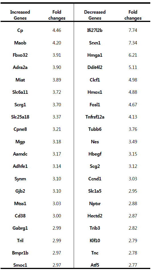 Top 20 affected genes in oAb1-42 treated astrocytes