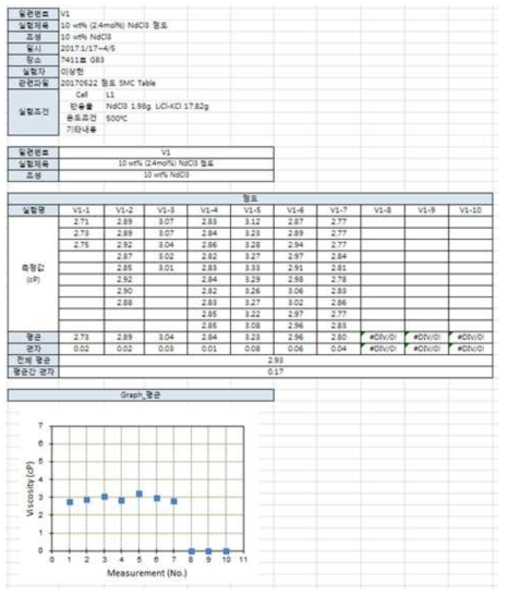 Collation and comparison of same kind viscosity experimental data