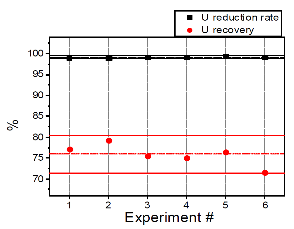 Reduction yield of reference samples for in-hotcell method validation