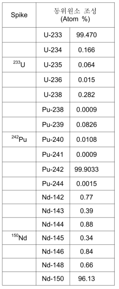 스파이크의 동위원소 조성