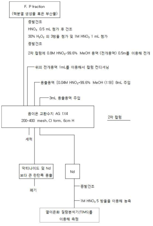 Nd의 분리절차