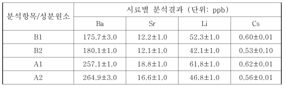 모의 시료 중의 Li, Ba, Sr, Cs 원소의 정량분석모의 시료 중의 Li, Ba, Sr, Cs 원소의 정량분석 (1차)