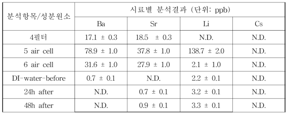 모의 실험에 사용된 필터와 액체 시료중의 Li, Ba, Sr, Cs 원소의 정량 분석 결과