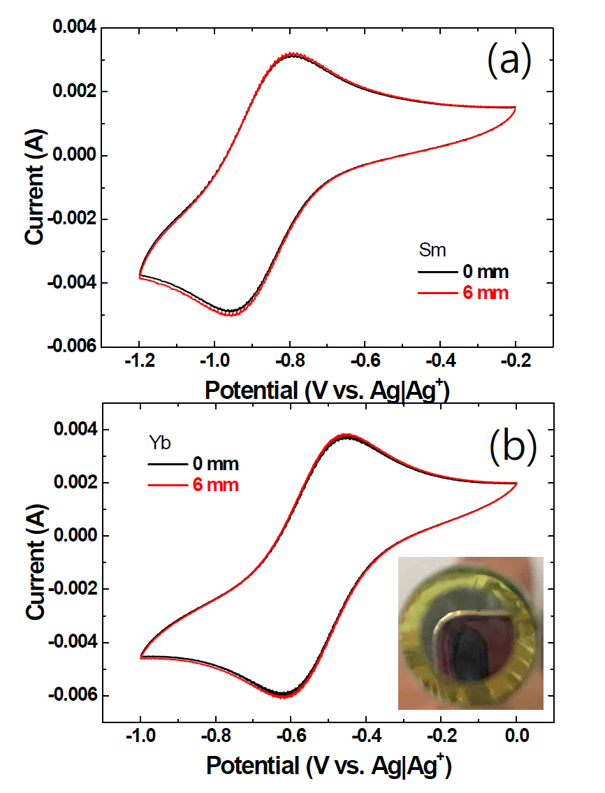 (a) Cyclic voltammograms obtained from the SiO2 coated electrode immersed in LiCl-KCl with 0 mm and 6 mm depth. (a) 1.5 wt% SmCl3 and 1.5 wt% YbCl3 in LiCl-KCl. Inset: picture of SiO2 coated electrode