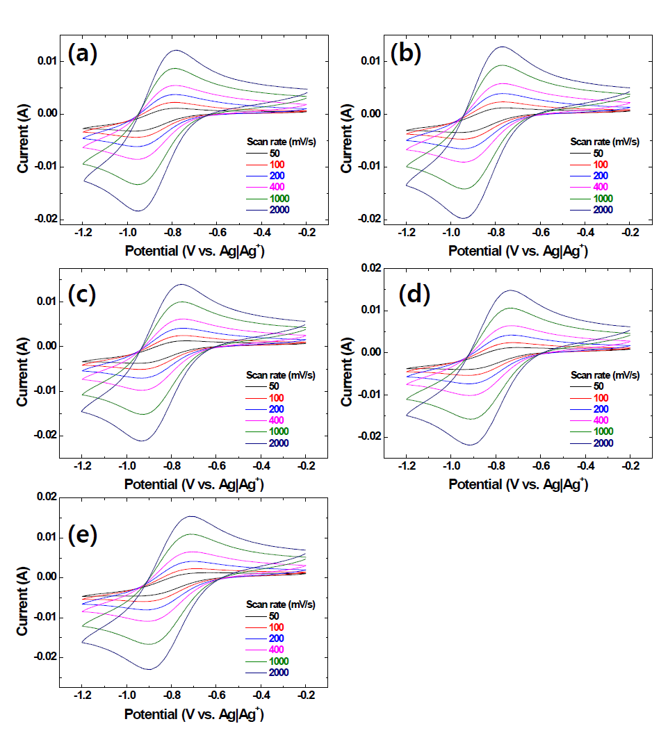 Scan rate dependence of the CVs obtained from SiO2 coated RDE immersed in LiCl-KCl containing 1.5 wt% SmCl3 at (a) 723 K, (b) 743 K, (c) 763 K, (d) 783 K, and (e) 803 K