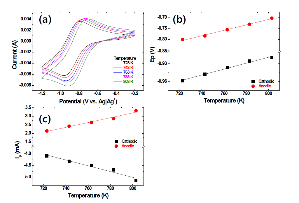 (a) CV obtained in LiCl-KCl melt at various temperature containing 1.5 wt.% SmCl3. Temperature dependence of (b) peak potentials and (c) peak currents in Fig. 2(a)