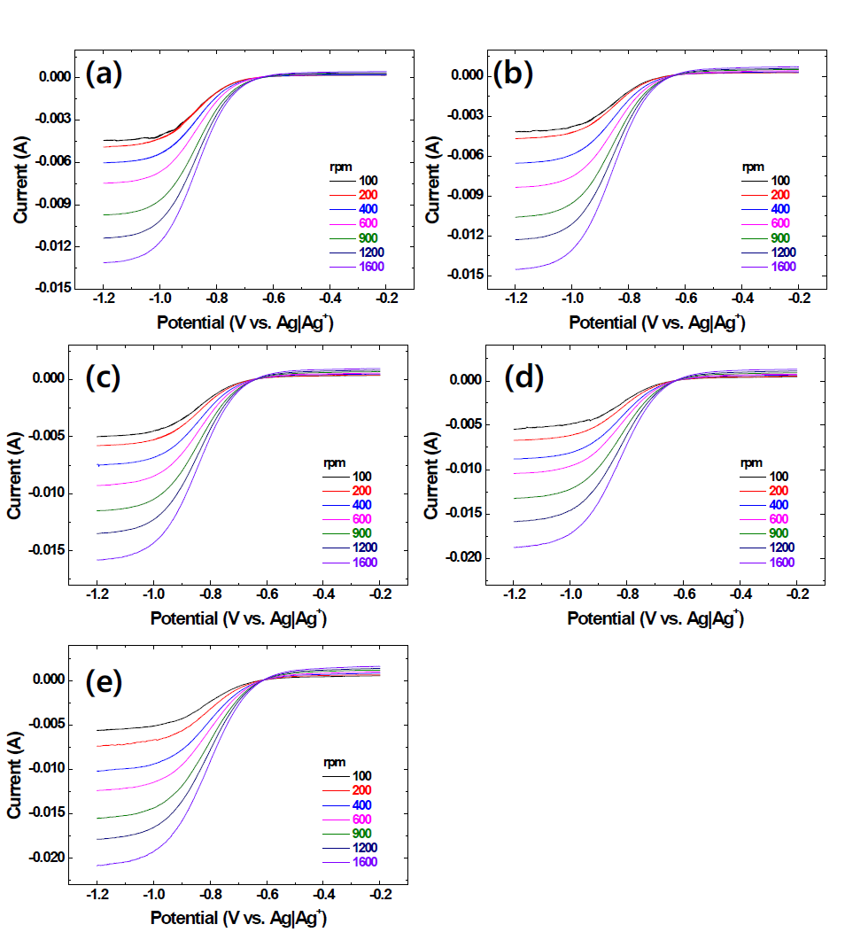 RDE voltammograms obtained in LiCl-KCl melts containing 1.5 wt.% SmCl3 at (a) 723 K, (b) 743 K, (c) 763 K, (d) 783 K, and (e) 803 K. Scan rate = 5 mV/s