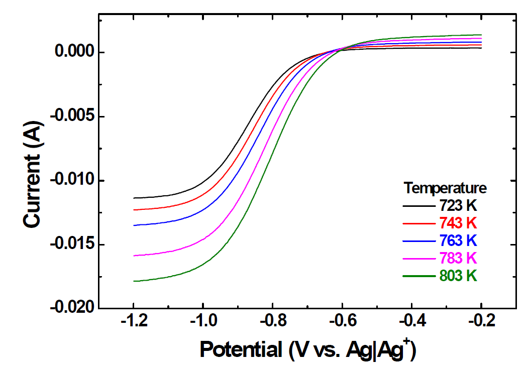 (a) RDE voltammograms obtained in LiCl-KCl melt at various temperature containing 1.5 wt.% SmCl3 and a rotation rate of 1200 rpm