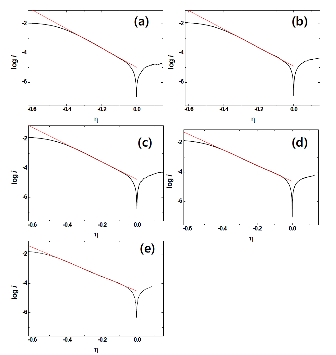 Tafel plots of Sm in LiCl-KCl melt on W electrode at (a) 723 K, (b) 743 K, (c) 763 K, (d) 783 K, and (e) 803 K. Scan rate and rotation rate are 5 mV/s and 1200 rpm, respectively