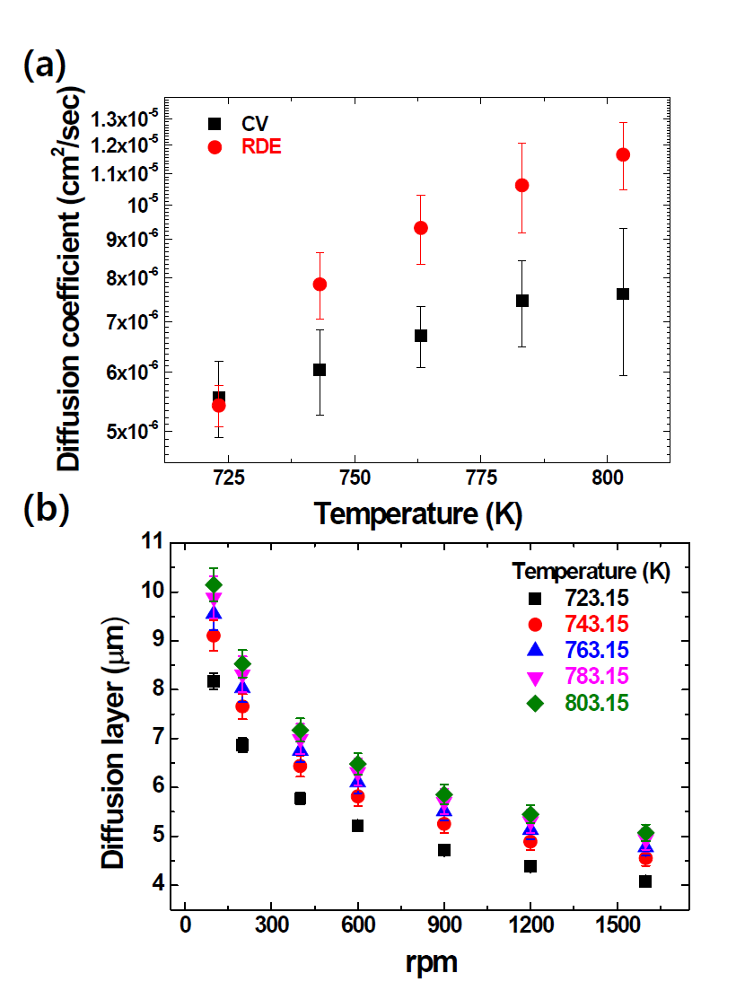 The temperature dependent (a) diffusion coefficients and (b) diffusion layers of Sm3+