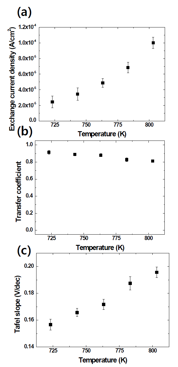 The temperature dependent (a) exchange current density, (b) transfer coefficient, and (c) Tafel slopes of Sm3+