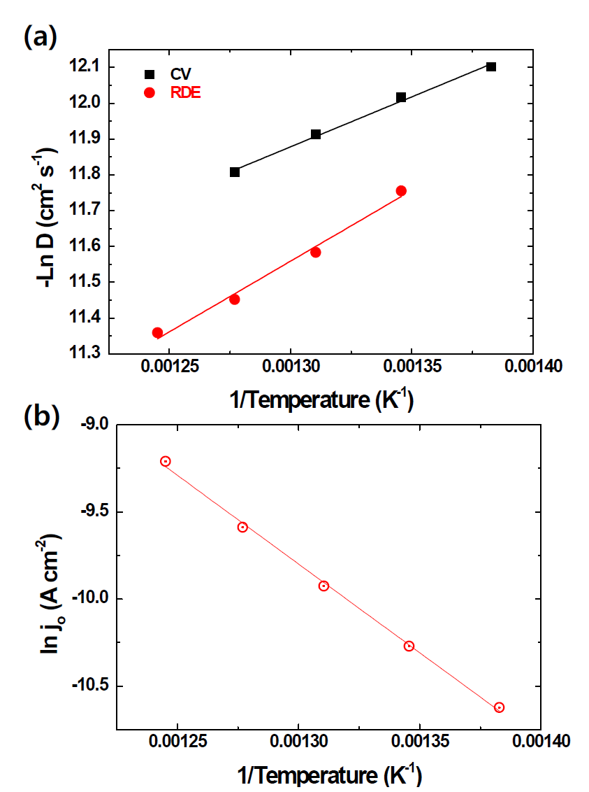 The temperature and (a) diffusion coefficient and (b) exchange current density of Sm3+