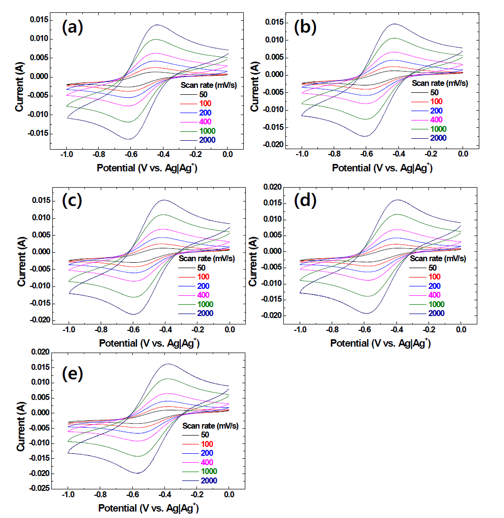 Scan rate dependence of the CVs obtained from SiO2 coated RDE immersed in LiCl-KCl containing 1.5 wt% YbCl3 at (a) 723 K, (b) 743 K, (c) 763 K, (d) 783 K, and (e) 803 K