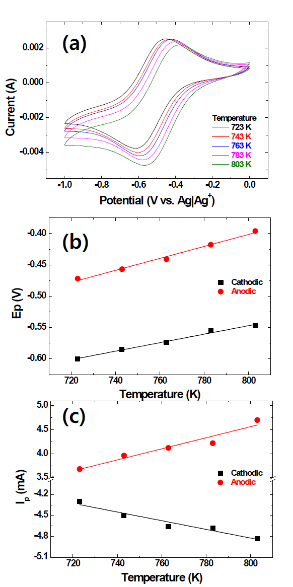 (a) CV obtained in LiCl-KCl melt at various temperature containing 1.5 wt.% YbCl3. Temperature dependence of (b) peak potentials and (c) peak currents in Fig. 12(a)