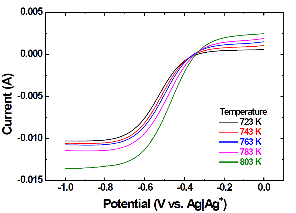 (a) RDE voltammograms obtained in LiCl-KCl melt at various temperature containing 1.5 wt.% YbCl3 and a rotation rate of 1200 rpm