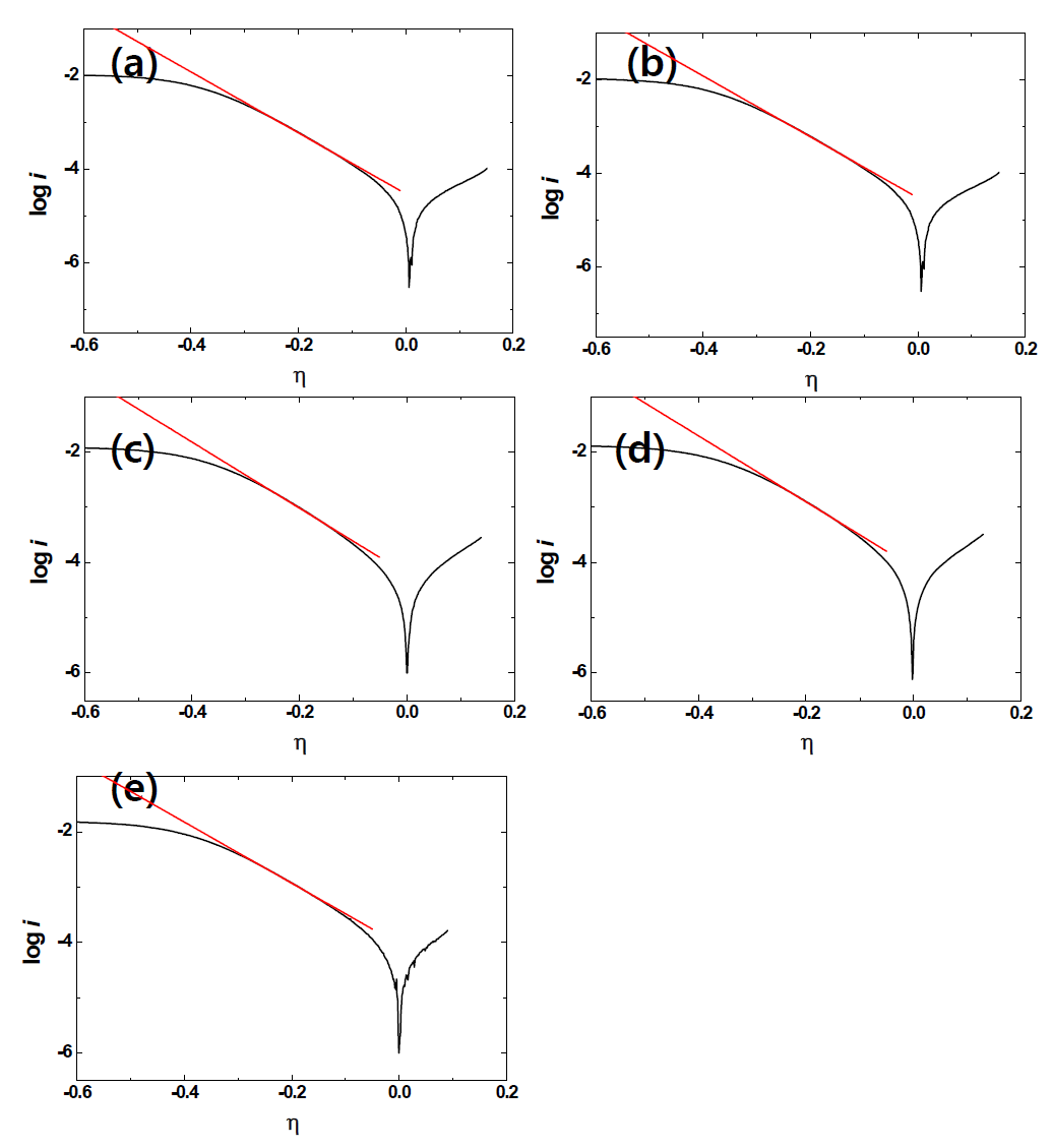 Tafel plots of Yb in LiCl-KCl melt on W electrode at (a) 723 K, (b) 743 K, (c) 763 K, (d) 783 K, and (e) 803 K. Scan rate and rotation rate are 5 mV/s and 1200 rpm, respectively