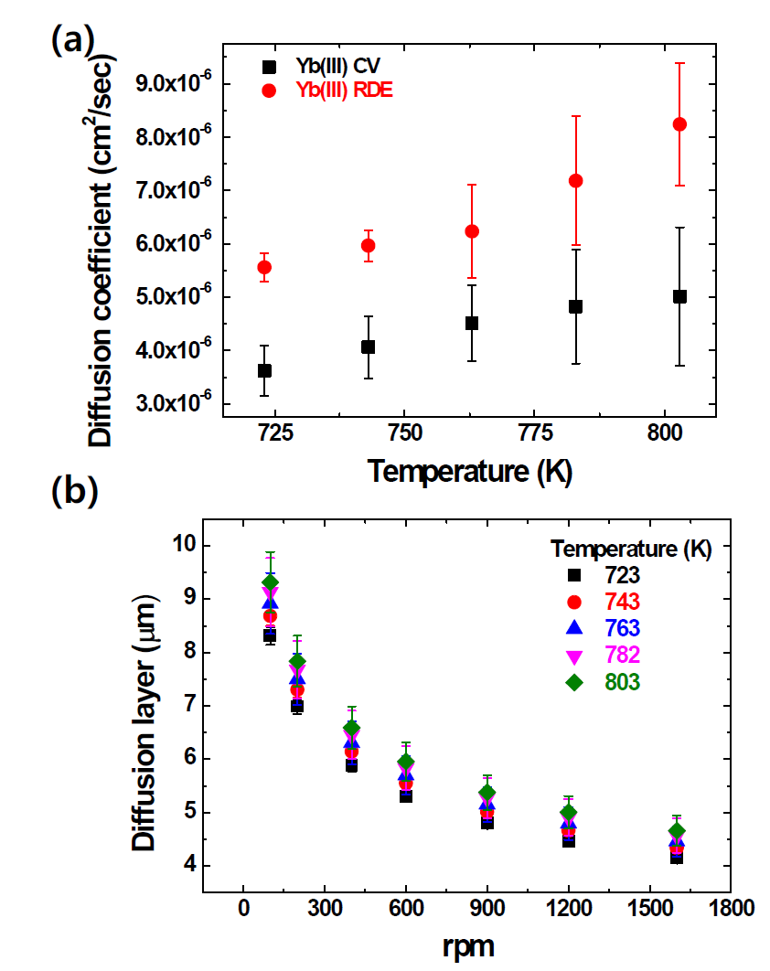 The temperature dependent (a) diffusion coefficient and (b) diffusion layer of Yb3+