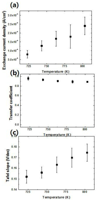The temperature dependent (a) exchange current density, (b) transfer coefficient, and (c) Tafel slopes of Yb3+