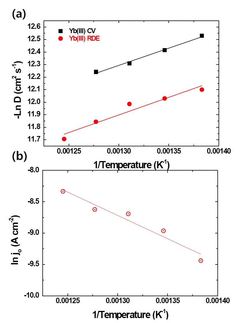 The temperature and (a) diffusion coefficient and (b)exchange current density of Yb3+
