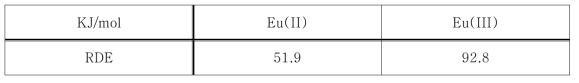 Activation energies for the redox reactions of Eu(II) and Eu(III) in LiCl-KCl melts