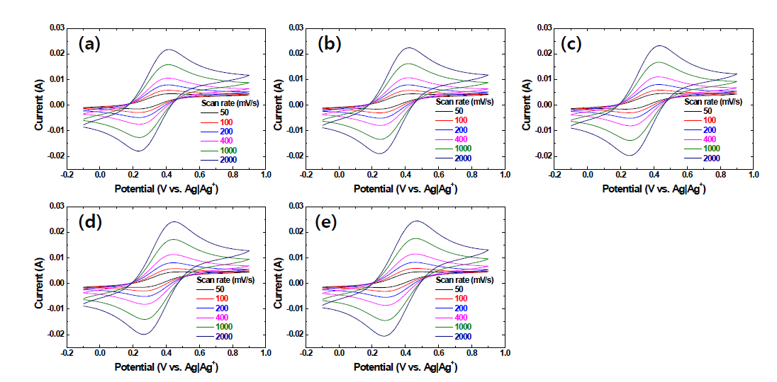 CVs at various scan rates in LiCl-KCl melts containing 1.5 wt.% EuCl2 at (a) 723 K, (b) 738 K, (c) 753 K, (d) 768 K, and (e) 783 K