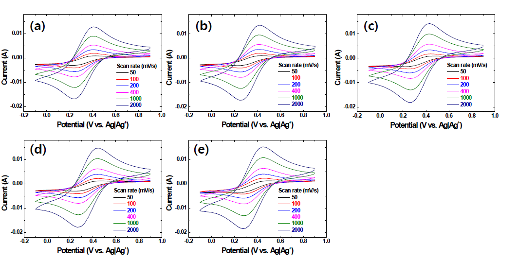 CVs at various scan rates in LiCl-KCl melts containing 1.5 wt.% EuCl3 at (a) 723 K, (b) 738 K, (c) 753 K, (d) 768 K, and (e) 783 K