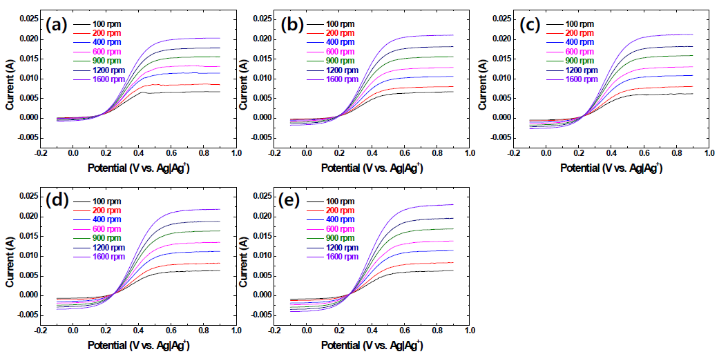 RDE voltammograms obtained in LiCl-KCl melts containing 1.5 wt.% EuCl2 at (a) 723 K, (b) 743 K, (c) 763 K, (d) 783 K, and (e) 803 K. Scan rate = 5 mV/s