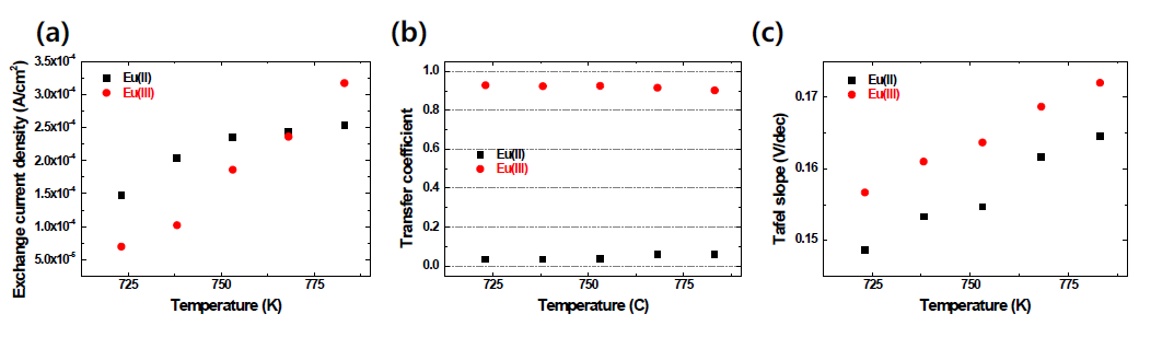 The temperature dependent (a) exchange current density, (b) transfer coefficient, and (c) Tafel slopes of EuCl2 and EuCl3
