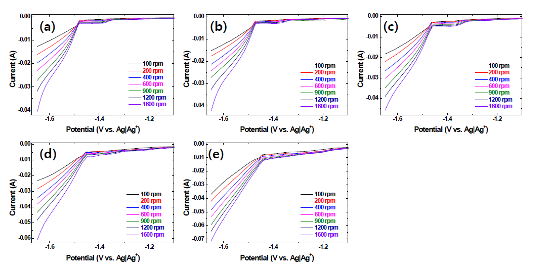 RDE voltammograms at various rotating speeds in LiCl-KCl melts containing 0.5 wt.% UCl3 at (a) 723 K, (b) 743 K, (c) 763 K, (d) 783 K, and (e) 803 K