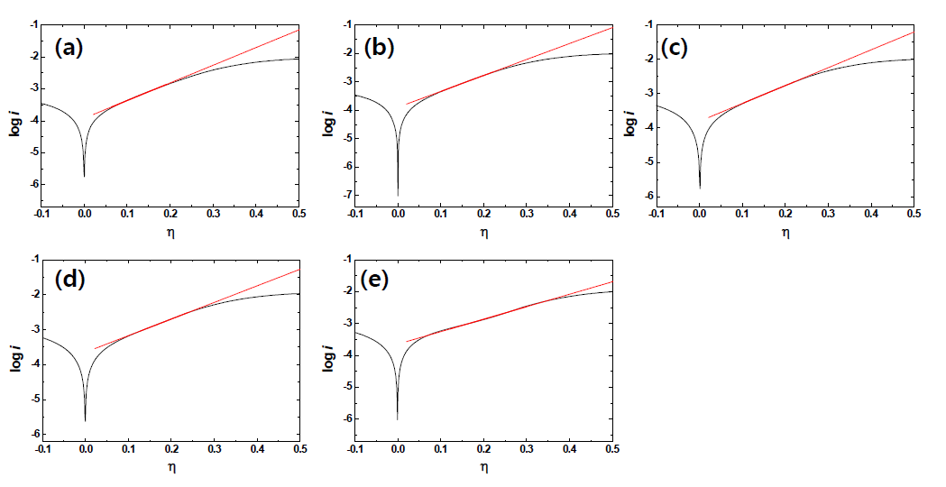 Tafel plot for the oxidation reaction of U3+ in LiCl-KCl melts containing 1.0 wt.% UCl3 at (a) 723 K, (b) 743 K, (c) 763 K, (d) 783 K, and (e) 803 K