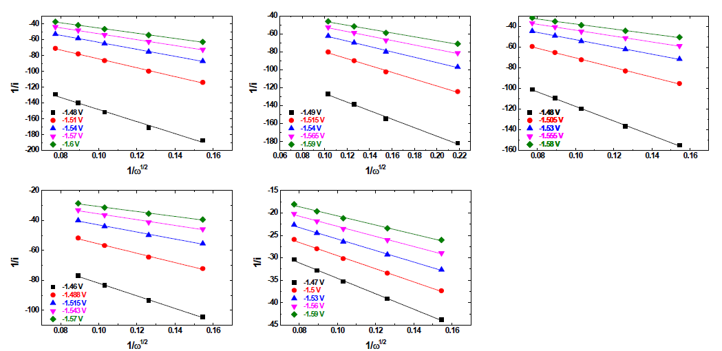 Koutecky-Levich plots for the electrodeposition reaction of U3+ in LiCl-KCl melts containing 0.5 wt.% UCl3 at (a) 723 K, (b) 743 K, (c) 763 K, (d) 783 K, and (e) 803 K