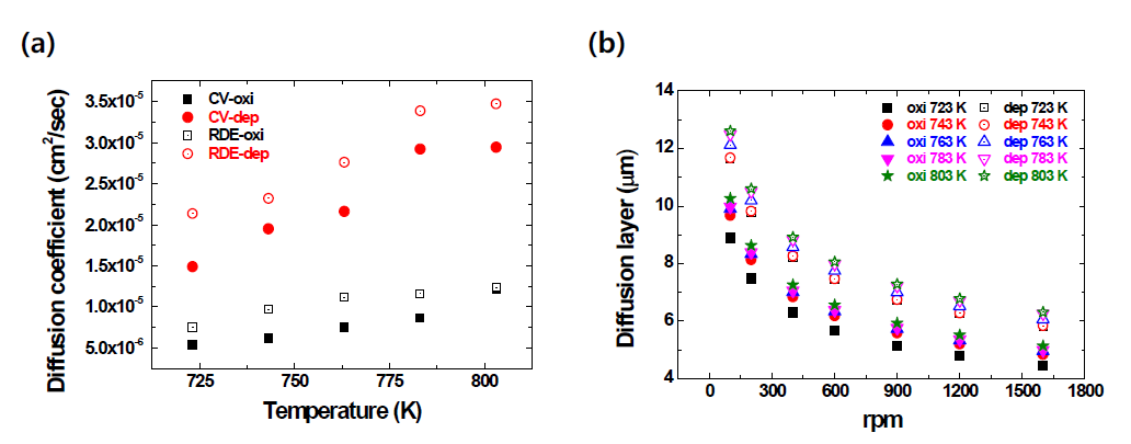 The temperature dependent (a) diffusion coefficient and (b) diffusion layer of UCl3