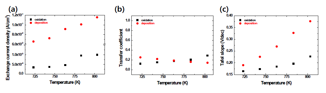 The temperature dependent (a) exchange current density, (b) transfer coefficient, and (c) Tafel slopes of UCl3