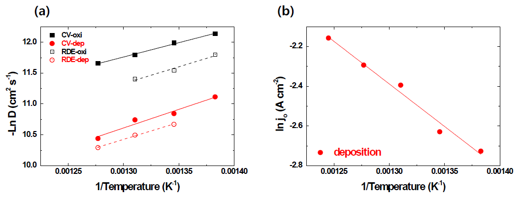 The temperature and (a) diffusion coefficient and (b) exchange current density of U(III)