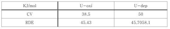 Activation energies for the diffusion of U(III) in LiCl-KCl melts