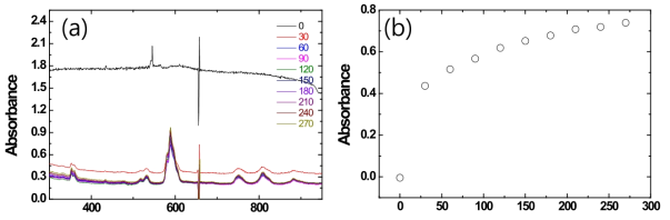 UV-Vis absorption spectra measured in Nd2O3-AlCl3-LiCl-KCl (a). (b) Peak absorbance shift at 588 nm with the elapsed time after the addition of Nd2O3