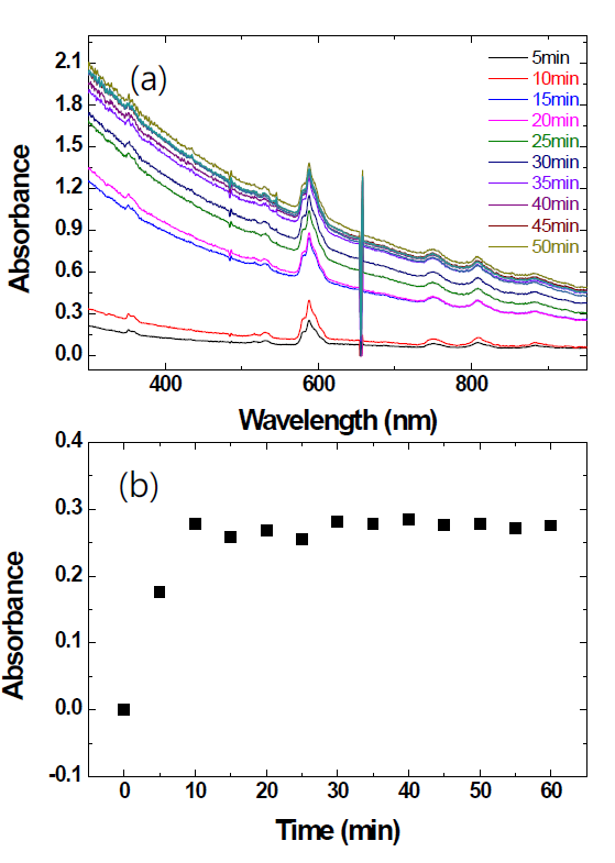 (a) UV-Vis absorption spectra of LiCl-KCl melt containing Nd2O3 and AlCl3. (b) Shift of peak absorbance of Nd3+ with the elapsed time
