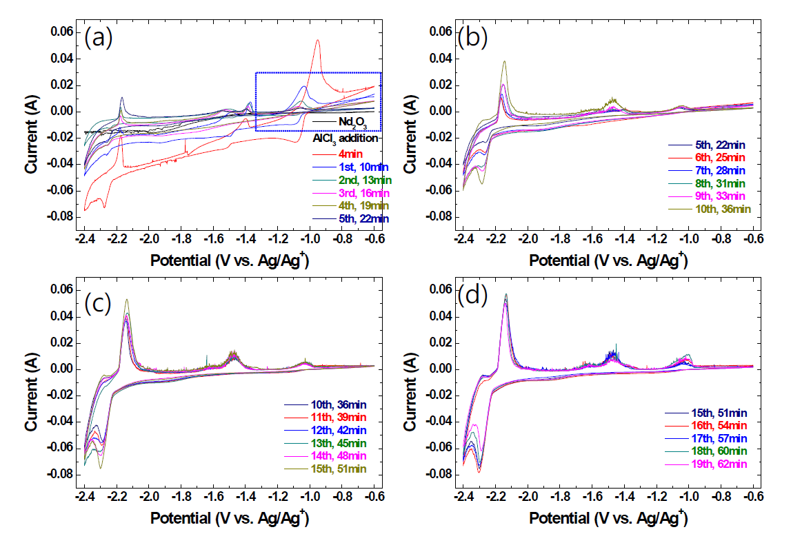 Evolution of cyclic voltammograms of W obtained from LiCl-KCl melt containing Nd2O3 and AlCl3 with elapsed time. Scan rate was 200 mV/s