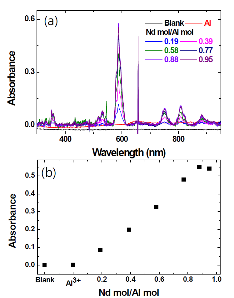(a) UV-Vis spectra of LiCl-KCl melt containing Nd2O3 and AlCl3. (b) Shift of peak absorbance of Nd3+ with increase of added Nd2O3