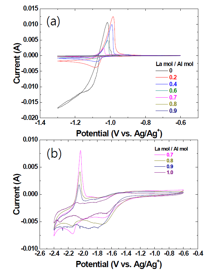 Evolution of cyclic voltammograms of W obtained from LiCl-KCl melt containing La2O3 and AlCl3 with elapsed time. Scan rate was 200 mV/s